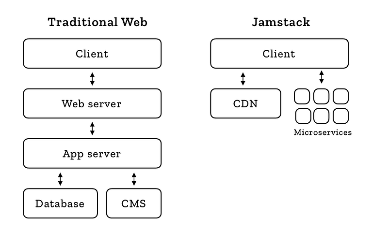 Diagram of the JAMstack building blocks: JavaScript, APIs and prerendered Markup